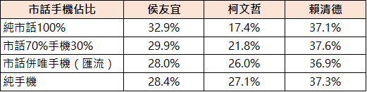 【匯流民調12月份第一週總統大選3-2】2024總統大選民調加權方式探討—純市話、純手機、市話併手機差異比較 256 【匯流民調12月份第一週總統大選3-2】2024總統大選民調加權方式探討—純市話、純手機、市話併手機差異比較 255