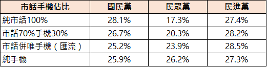 【匯流民調12月份第一週總統大選3-2】2024總統大選民調加權方式探討—純市話、純手機、市話併手機差異比較 258 【匯流民調12月份第一週總統大選3-2】2024總統大選民調加權方式探討—純市話、純手機、市話併手機差異比較 257