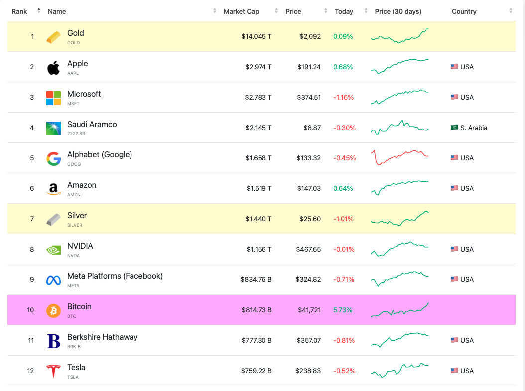 市值超越波克夏、特斯拉！比特幣躋身「全球10 大資產」之列