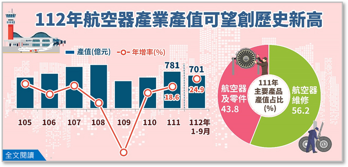 112年航空器產業產值朝歷史新高邁進