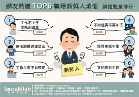 工作不上手可以「多學、多問」 學會「職場溝通」讓你事半功倍 網友熱議TOP6職場新鮮人煩惱 網路聲量排行