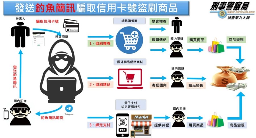 假公務簡訊騙信用卡資料 盜刷禮券精品再轉售得手逾六百萬元 212 cnews204231205a04