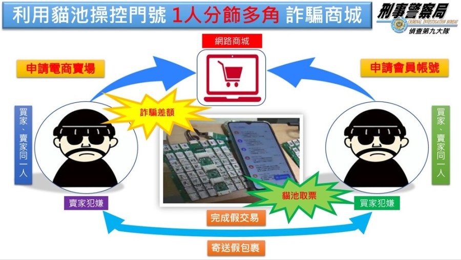 假公務簡訊騙信用卡資料 盜刷禮券精品再轉售得手逾六百萬元 213 cnews204231205a05