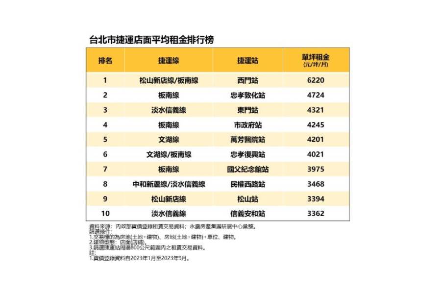 想在北捷附近租店做生意?永慶房屋曝十大最貴站點一次看 204 想在北捷附近租店做生意?永慶房屋曝十大最貴站點一次看 203