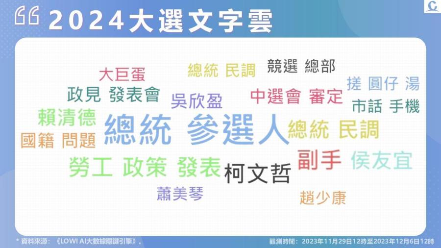 【Lowi Ai 大數據2024總統大選網路聲量】柯文哲網路聲量活躍 總聲量持續佔據第一 副手國籍問題掀討論 成另類網路聲量助力 228 投影片2