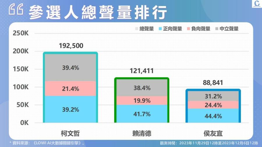 【Lowi Ai 大數據2024總統大選網路聲量】柯文哲網路聲量活躍 總聲量持續佔據第一 副手國籍問題掀討論 成另類網路聲量助力 229 投影片3
