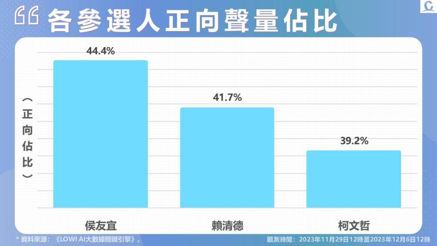 【Lowi Ai 大數據2024總統大選網路聲量】柯文哲網路聲量活躍 總聲量持續佔據第一 副手國籍問題掀討論 成另類網路聲量助力 230 投影片4
