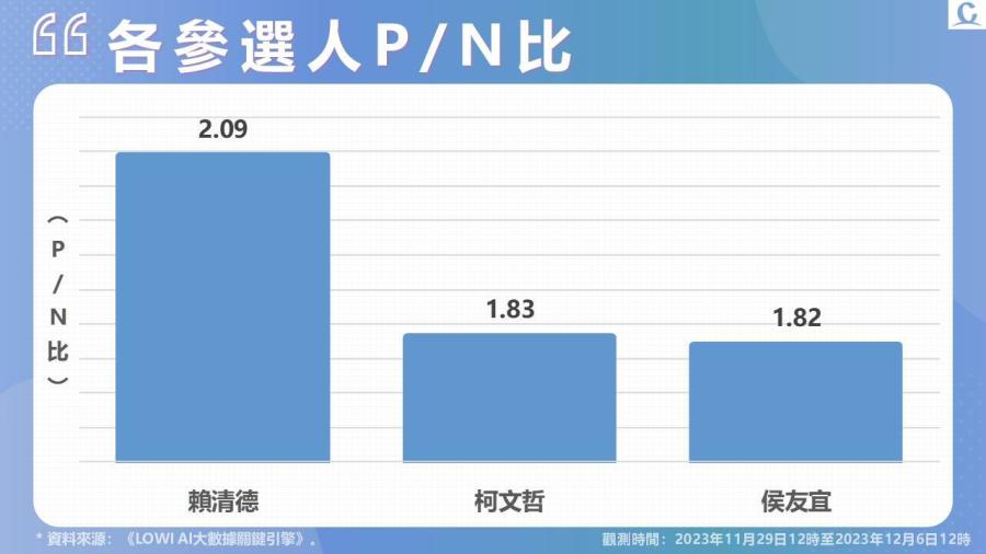 【Lowi Ai 大數據2024總統大選網路聲量】柯文哲網路聲量活躍 總聲量持續佔據第一 副手國籍問題掀討論 成另類網路聲量助力 231 投影片5