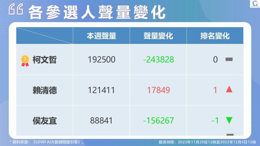 【Lowi Ai 大數據2024總統大選網路聲量】柯文哲網路聲量活躍 總聲量持續佔據第一 副手國籍問題掀討論 成另類網路聲量助力 232 投影片6
