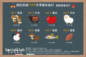 堅果富含好油有效降低膽固醇、提升禦寒能力 牛肉滿滿蛋白質快速補充鐵質、維生素 網友熱議TOP8冬季暖身食材 網路聲量排行