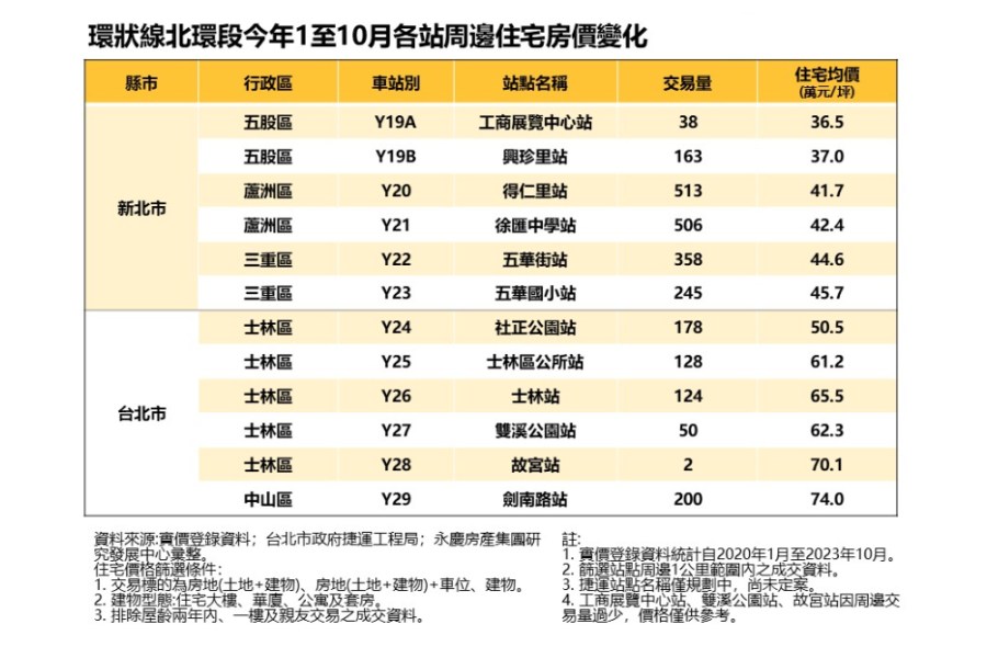 環狀線北環 永慶房屋曝「這一區」有價也有量超搶眼 217