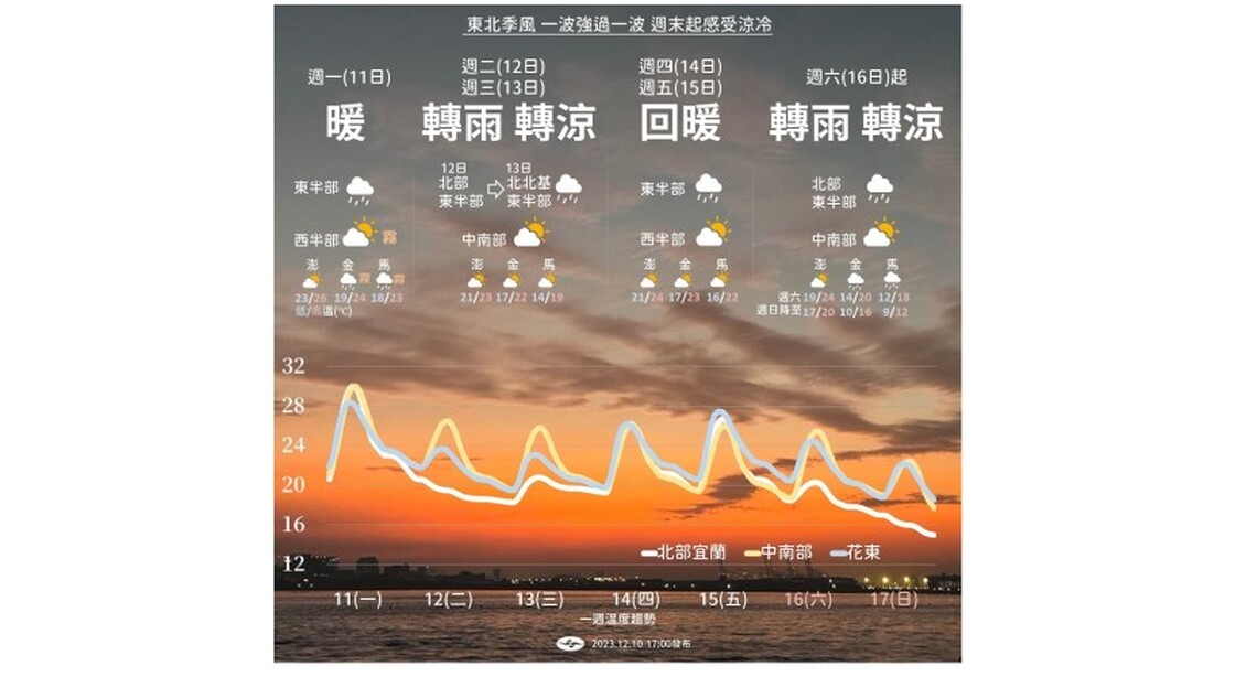 好天氣到今天 週六迎濕冷