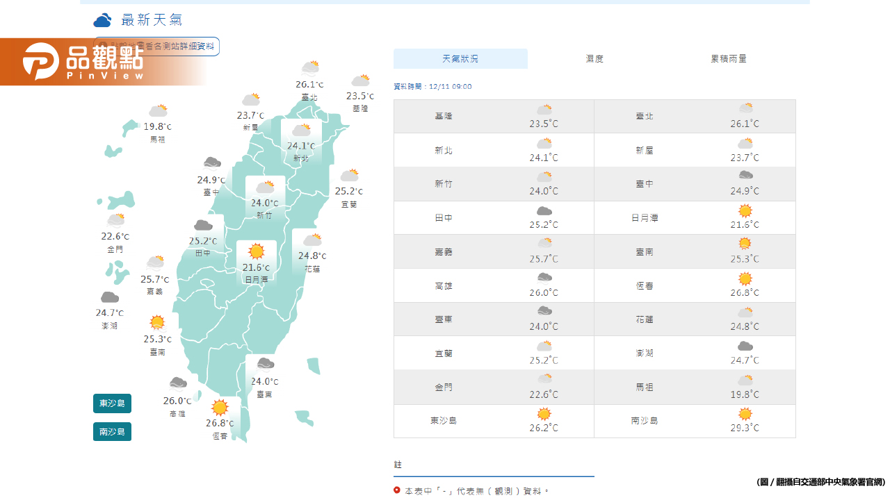 《氣象預報》各地多雲到晴,「這地區」局部降雨!