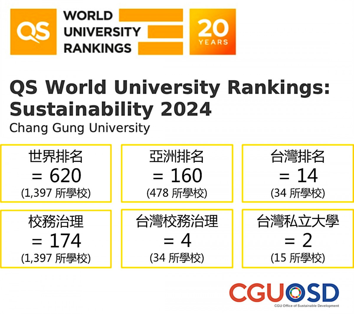 長庚大學獲得2024 QS世界大學永續排名肯定,「校務治理」分項尤其出