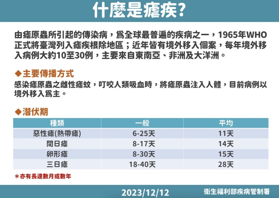 5旬台商成18年來「瘧疾」首死 要命！羅一鈞：他出國前做錯一件事 245