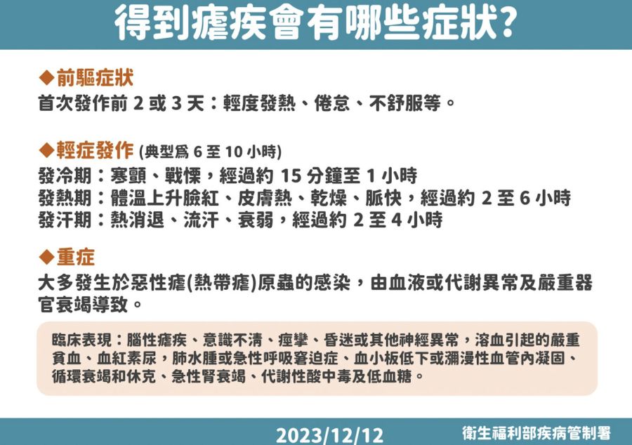 5旬台商成18年來「瘧疾」首死 要命!羅一鈞:他出國前做錯一件事 248 5旬台商成18年來「瘧疾」首死 要命!羅一鈞:他出國前做錯一件事 247