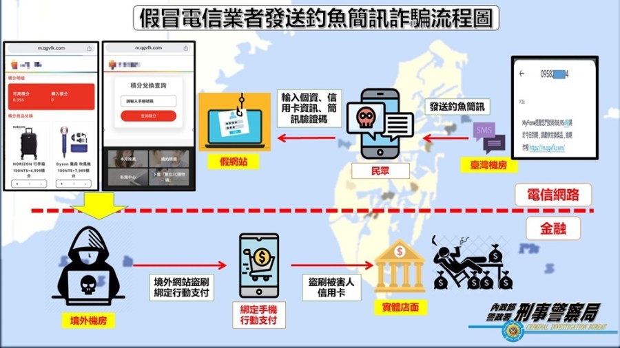 冒名政府機關發送釣魚簡訊 被害人逾215財損逾949萬元警逮2嫌 227 cnews204231212a09