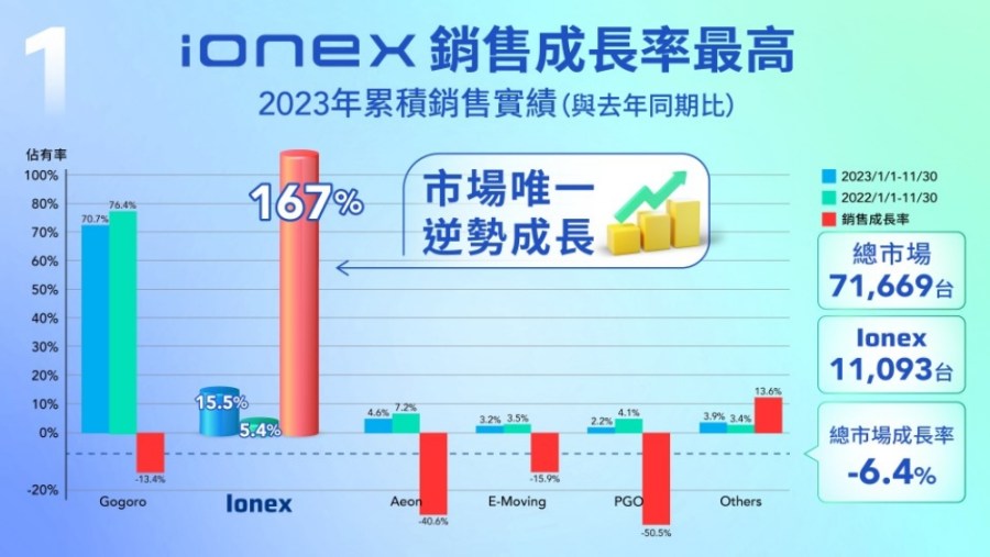 【有影】Ionex銷量逆勢成長167%傲視群雄 年終大促錯過恐不再有 212 【有影】Ionex銷量逆勢成長167%傲視群雄 年終大促錯過恐不再有 211