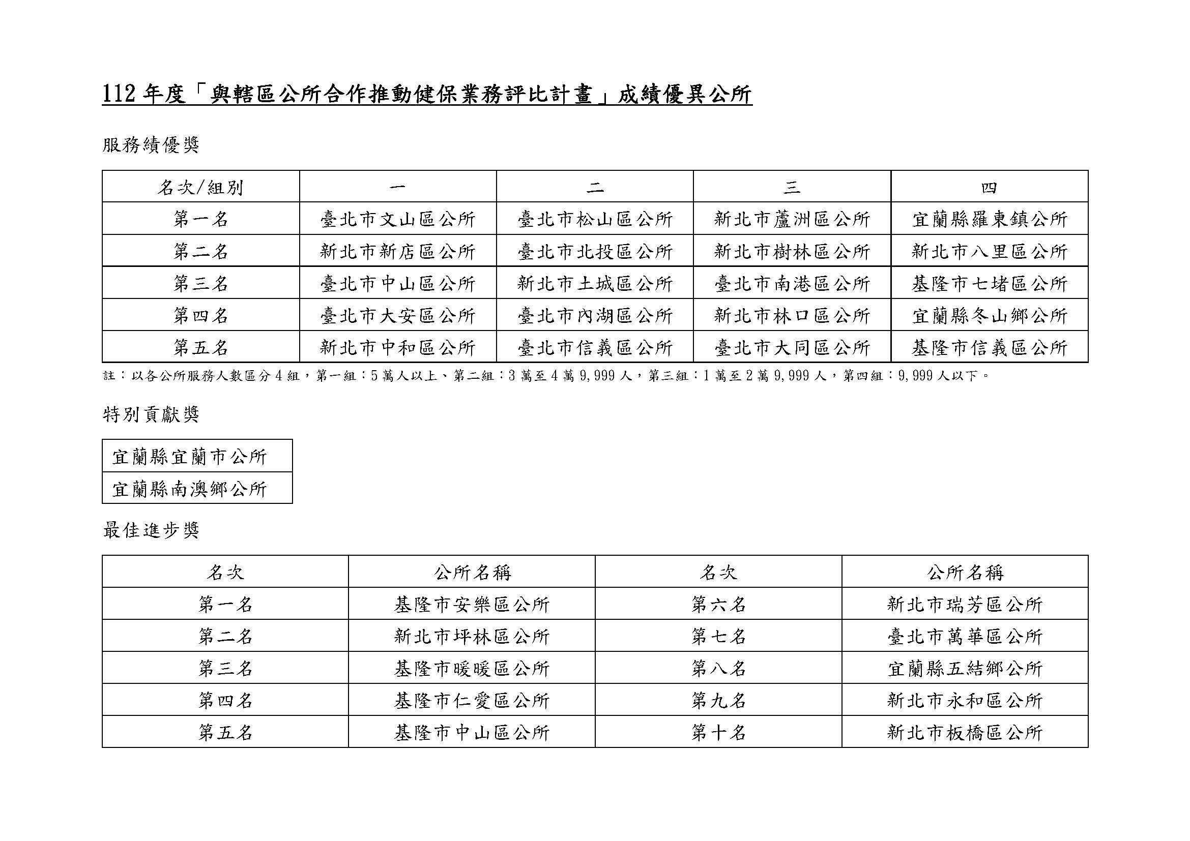 112年度「與轄區公所合作推動健保業務評比計畫」成績優異公所(圖:衛福部健保署)