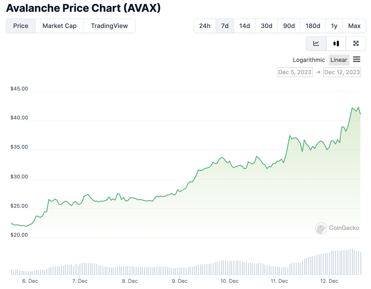 比特幣一周漲幅全吐回、AVAX 單周竟飆逾80%！支撐力量來自何處？