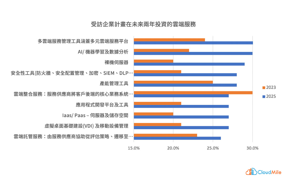 調查圖一:組織現在與未來 2 年會購買的前 10 項雲端或託管服務: 01