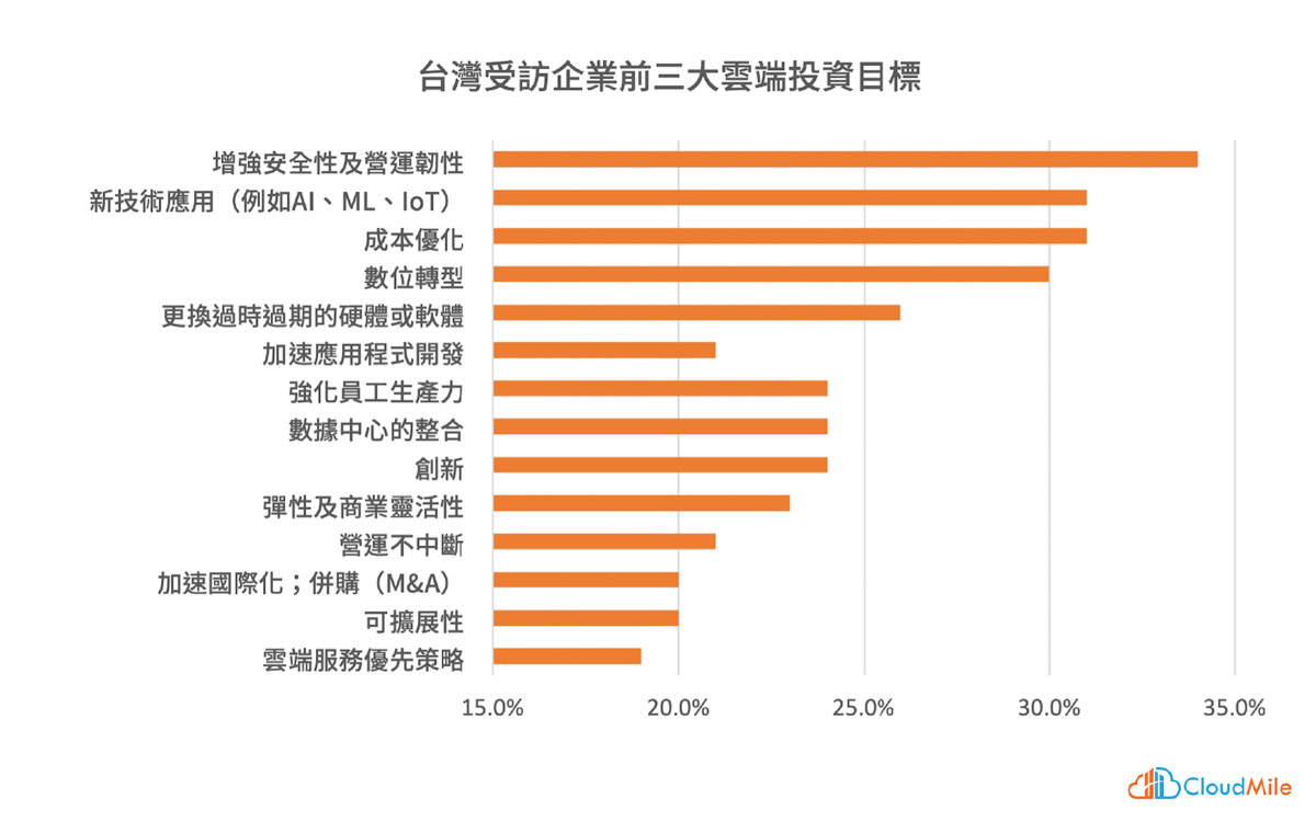 調查圖二:台灣受訪企業前三大雲端投資目標 01 Edited