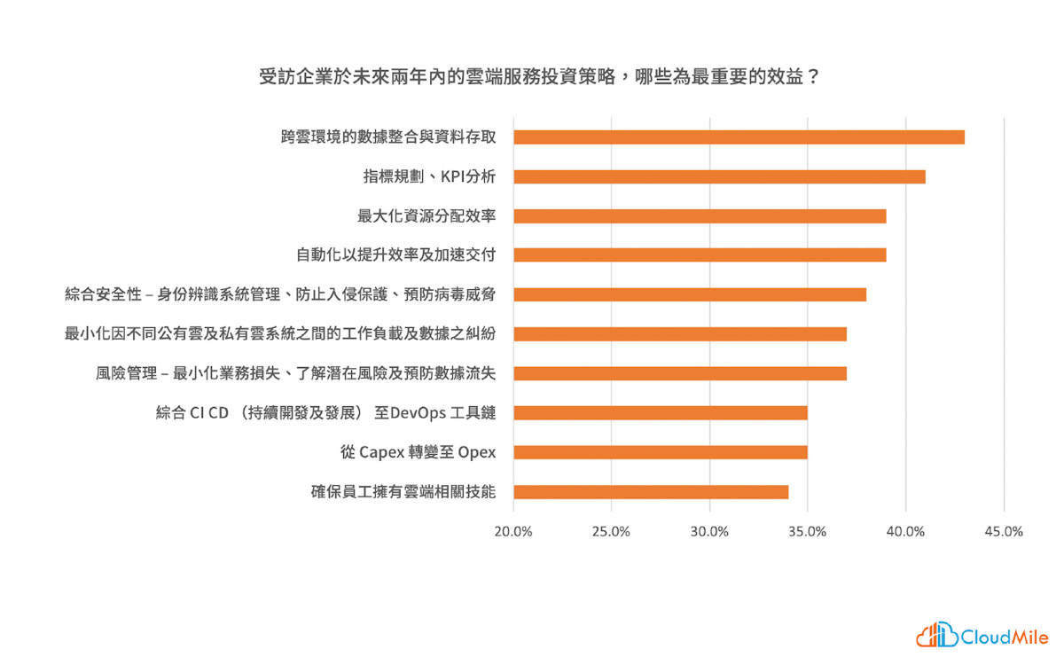 調查圖三:受訪企業於未來兩年内的雲端服務投資策略,哪些為最重要的效益? 01 Edited