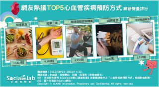 長期健康飲食有效維持血液健康 三高患者需忌口、維持良好生活習慣 網友熱議TOP5心血管疾病預防方式 網路聲量排行