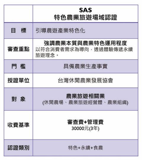 休閒農業/全球近300家取得SAS認證 建立以農為本的文化品味