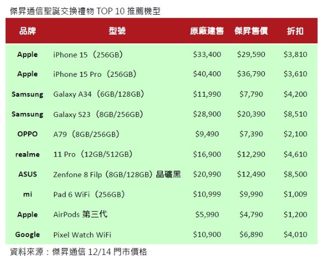 傑昇通信聖誕禮物TOP 10推薦機型.jpg