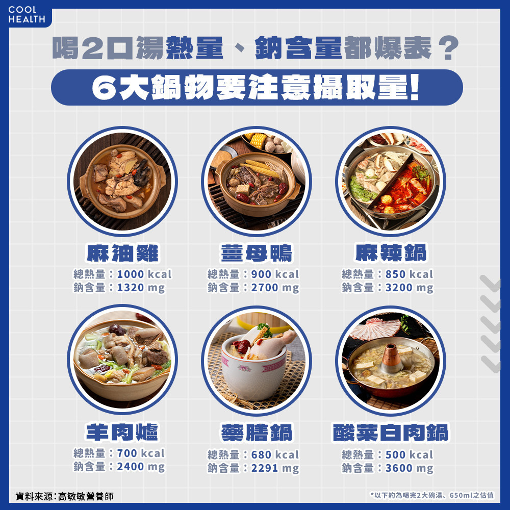 冬令進補的「地雷湯品」有哪些? 這鍋物喝2碗鈉含量就超標 冬令進補的「地雷湯品」有哪些? 這鍋物喝2碗鈉含量就超標