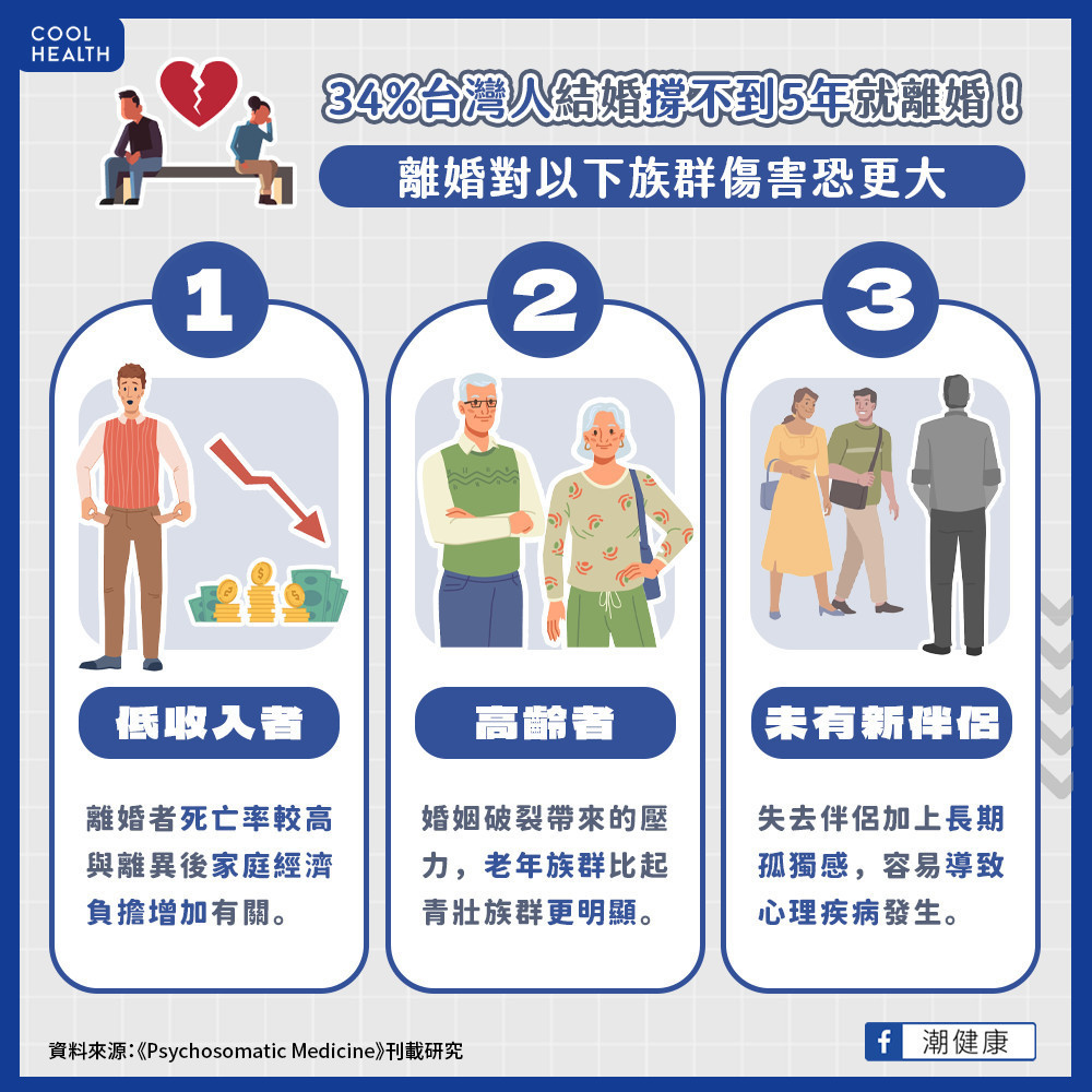 離婚族群死亡率高出23%? 頸動脈內膜厚度較高 離婚族群死亡率高出23%? 頸動脈內膜厚度較高