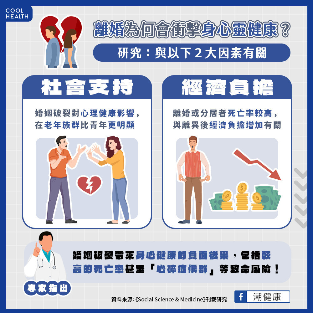 離婚衝擊身心健康? 與社會支持、經濟負擔有關 離婚衝擊身心健康? 與社會支持、經濟負擔有關