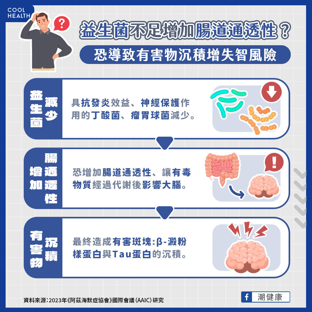 益生菌不足增加腸道通透性? 有毒物質流經大腦 益生菌不足增加腸道通透性? 有毒物質流經大腦