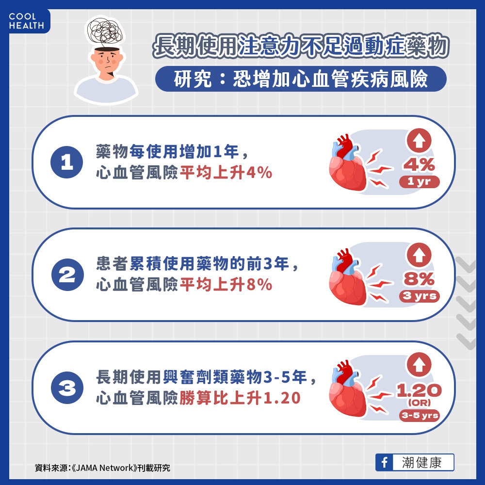 增加高血壓與動脈疾病風險 興奮劑藥物高於非興奮劑 增加高血壓與動脈疾病風險 興奮劑藥物高於非興奮劑