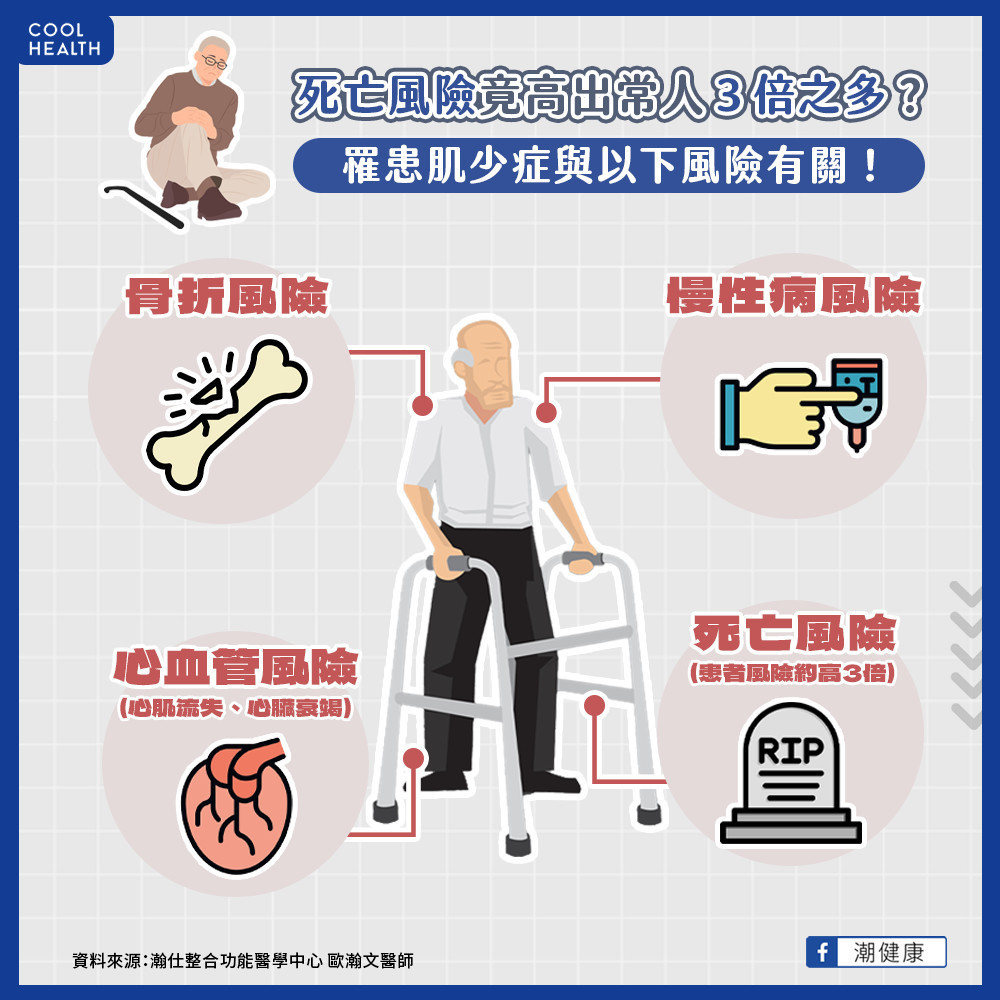 台灣約45萬中高齡者罹患肌少症 死亡率最高恐「暴增3倍」 台灣約45萬中高齡者罹患肌少症 死亡率最高恐「暴增3倍」