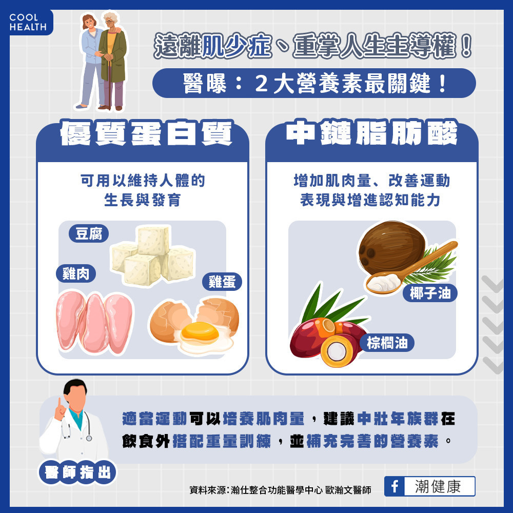 遠離肌少症、重掌人生主導權! 2大營養素最關鍵 :優質蛋白質、中鏈脂肪酸 遠離肌少症、重掌人生主導權! 2大營養素最關鍵 :優質蛋白質、中鏈脂肪酸