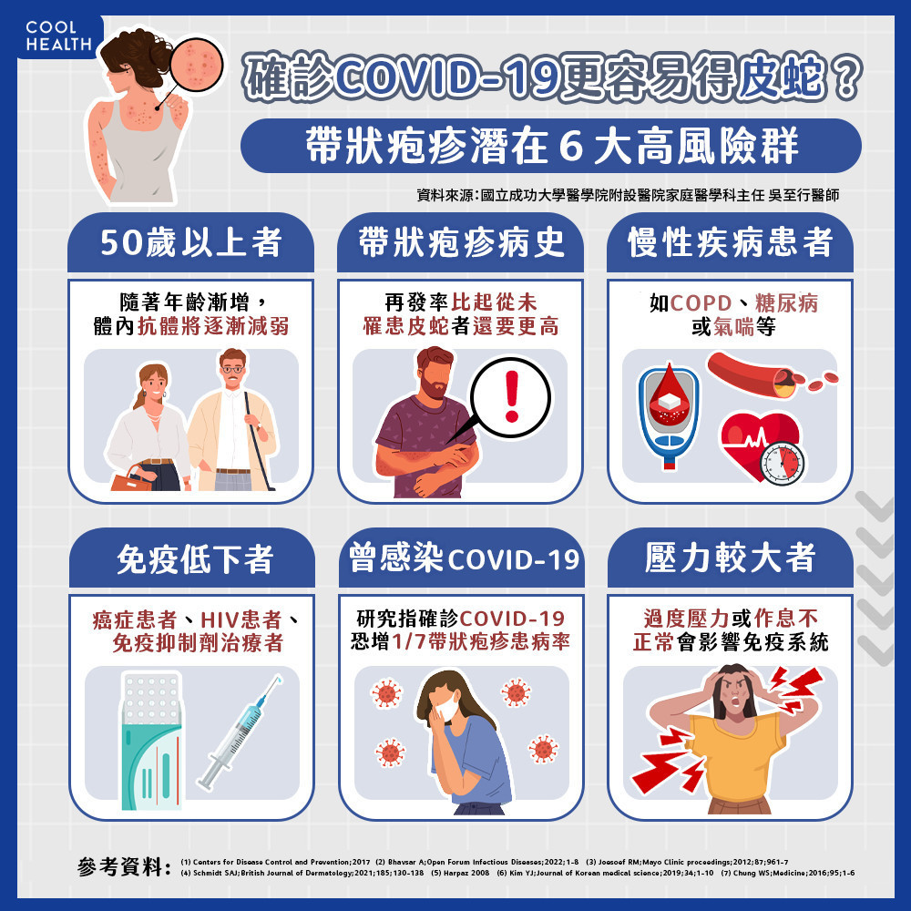 確診「COVID-19」更容易得皮蛇? 醫師揭曉帶狀疱疹「6大高風險群」 確診「COVID-19」更容易得皮蛇? 醫師揭曉帶狀疱疹「6大高風險群」