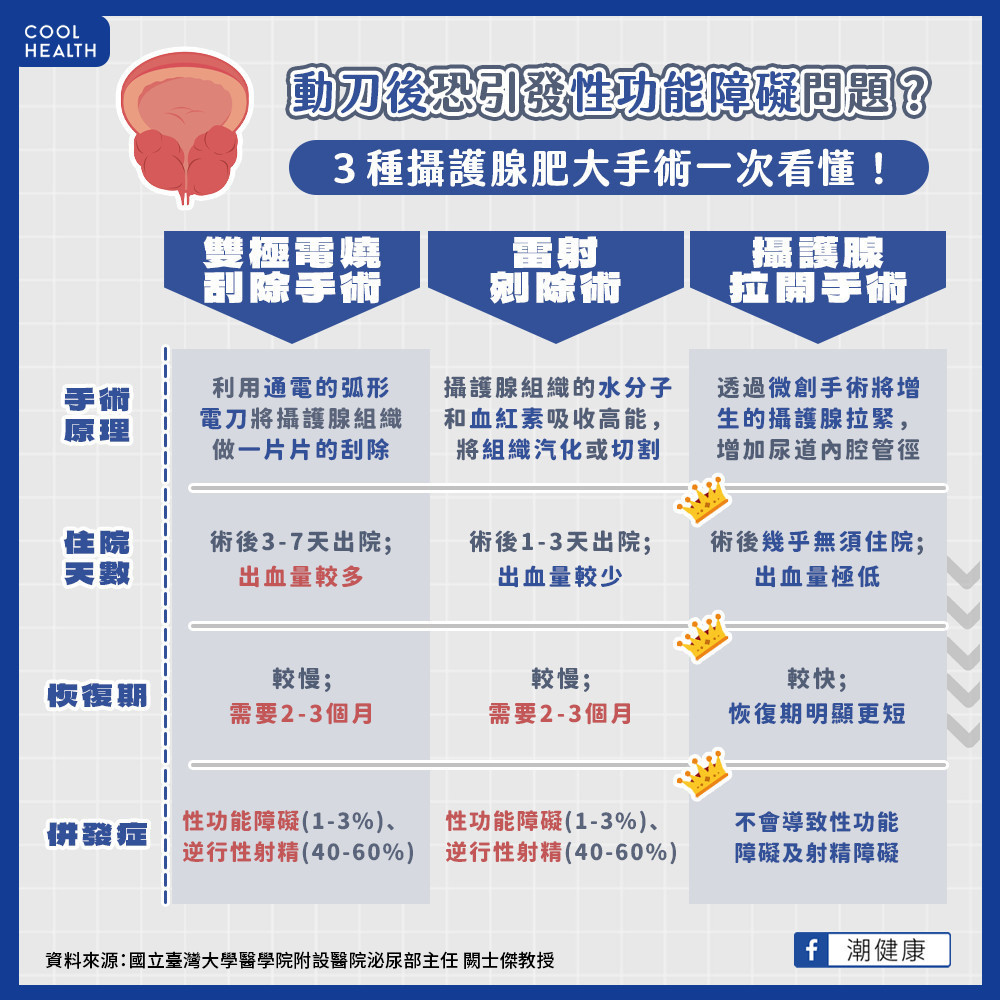 攝護腺肥大治療新趨勢! 攝護腺拉開手術預後良好、維護男性雄風 攝護腺肥大治療新趨勢! 攝護腺拉開手術預後良好、維護男性雄風