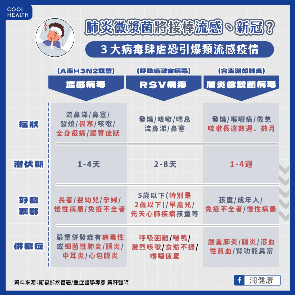潛伏期可達1個月之久! 「肺炎黴漿菌」為何疫情後才爆發? 潛伏期可達1個月之久! 「肺炎黴漿菌」為何疫情後才爆發?