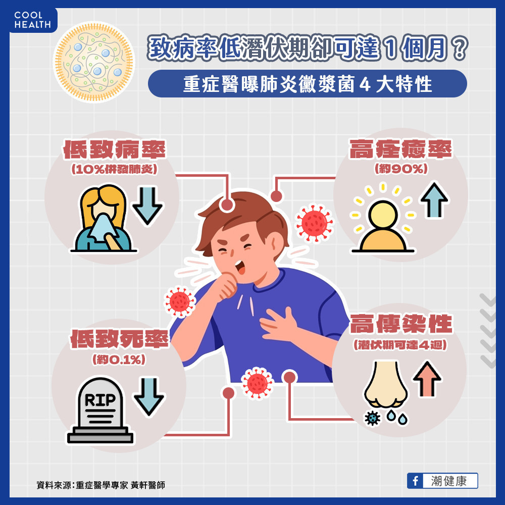 「兒童白肺」不只與黴漿菌有關? 重症醫曝「4特性」:在不知不覺間就被傳染 「兒童白肺」不只與黴漿菌有關? 重症醫曝「4特性」:在不知不覺間就被傳染