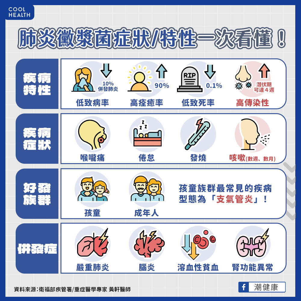 黴漿菌會造成孩童「支氣管炎」? 咳嗽、倦怠症狀最長可持續4週之久 黴漿菌會造成孩童「支氣管炎」? 咳嗽、倦怠症狀最長可持續4週之久