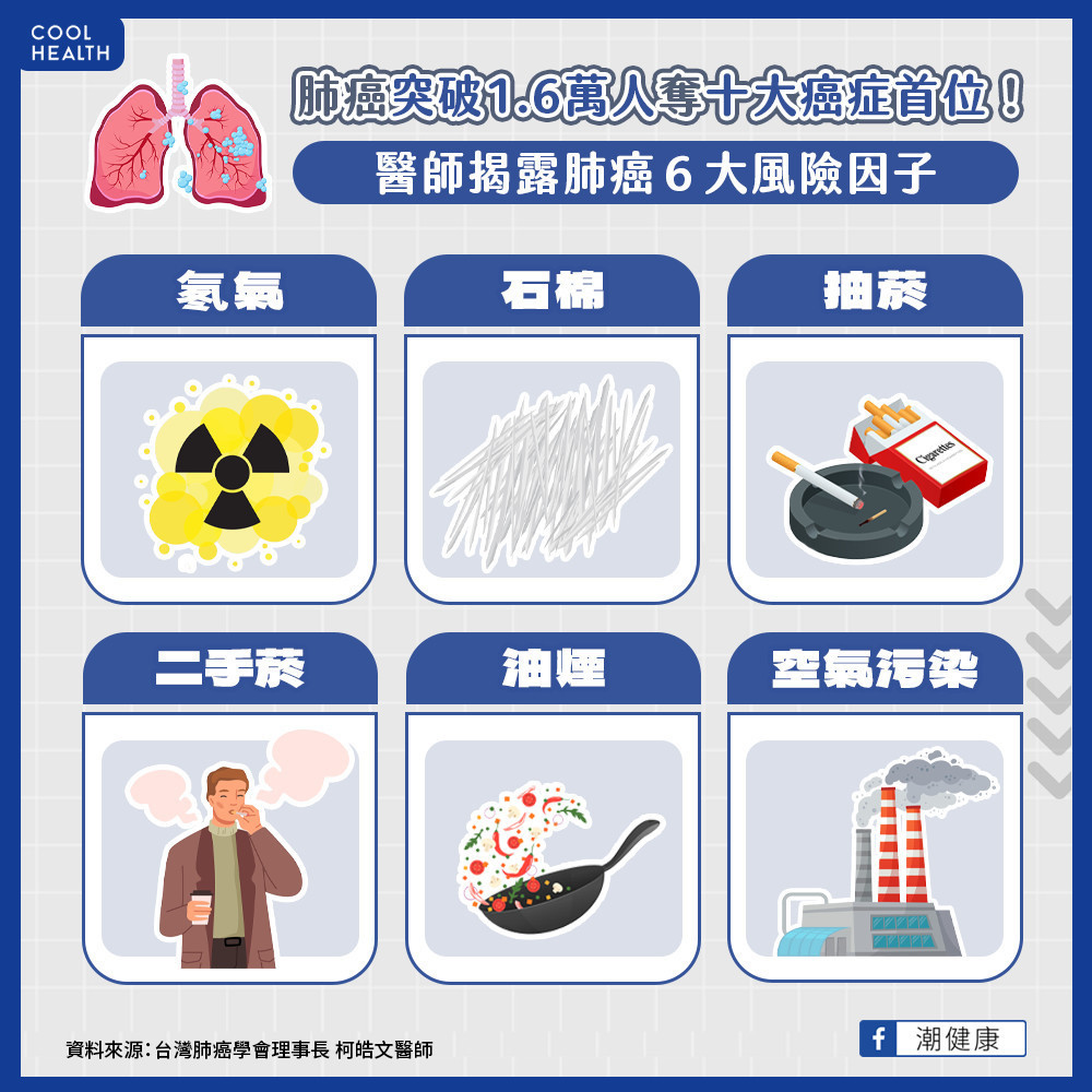 肺癌突破1.6萬人奪十大癌症首位! 肺癌原因與風險因子? 肺癌突破1.6萬人奪十大癌症首位! 肺癌原因與風險因子?