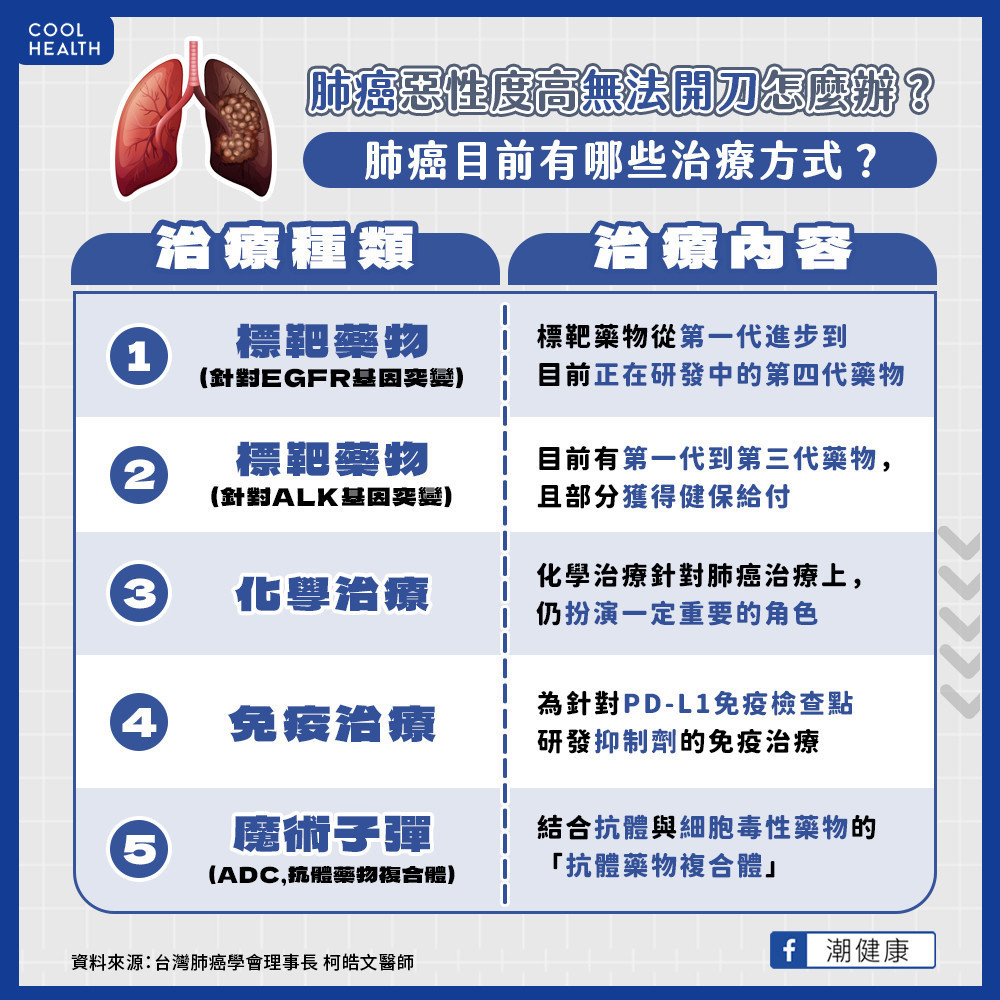 小細胞肺癌惡性度高無法開刀? 肺癌目前有哪些治療方式? 小細胞肺癌惡性度高無法開刀? 肺癌目前有哪些治療方式?