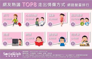 旅行、運動分散注意力沖淡悲傷 朋友的溫暖陪伴幫助擺脫孤獨感 網友熱議TOP8走出情傷方式 網路聲量排行