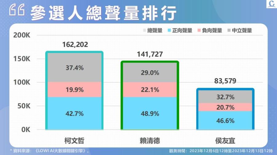【Lowi Ai 大數據2024總統大選網路聲量】選戰倒數30天 柯文哲推出KP TV 賴清德萬里老家再受討論 207 投影片3