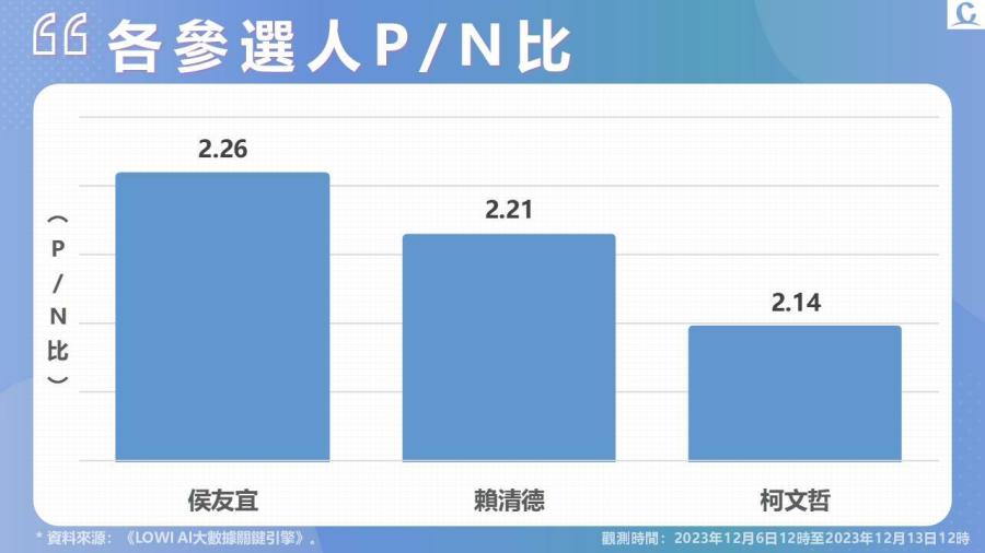 【Lowi Ai 大數據2024總統大選網路聲量】選戰倒數30天 柯文哲推出KP TV 賴清德萬里老家再受討論 209 投影片5
