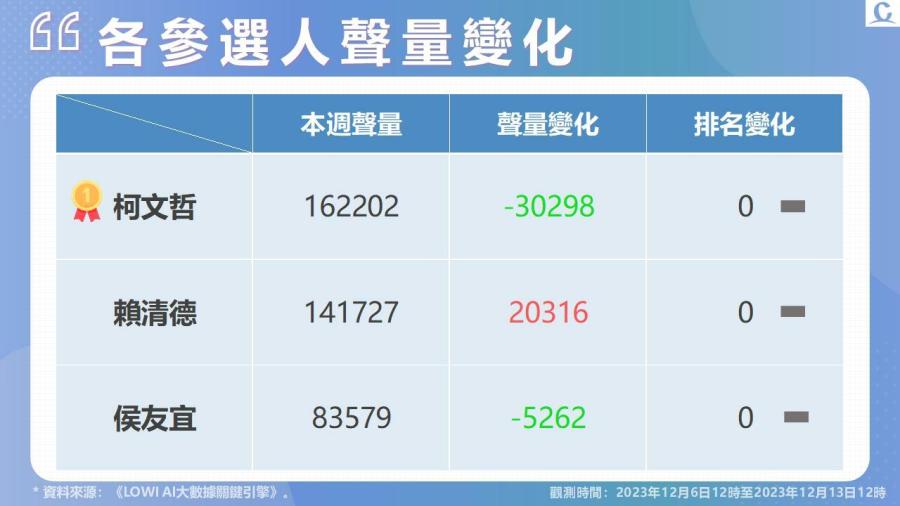 【Lowi Ai 大數據2024總統大選網路聲量】選戰倒數30天 柯文哲推出KP TV 賴清德萬里老家再受討論 210 投影片6
