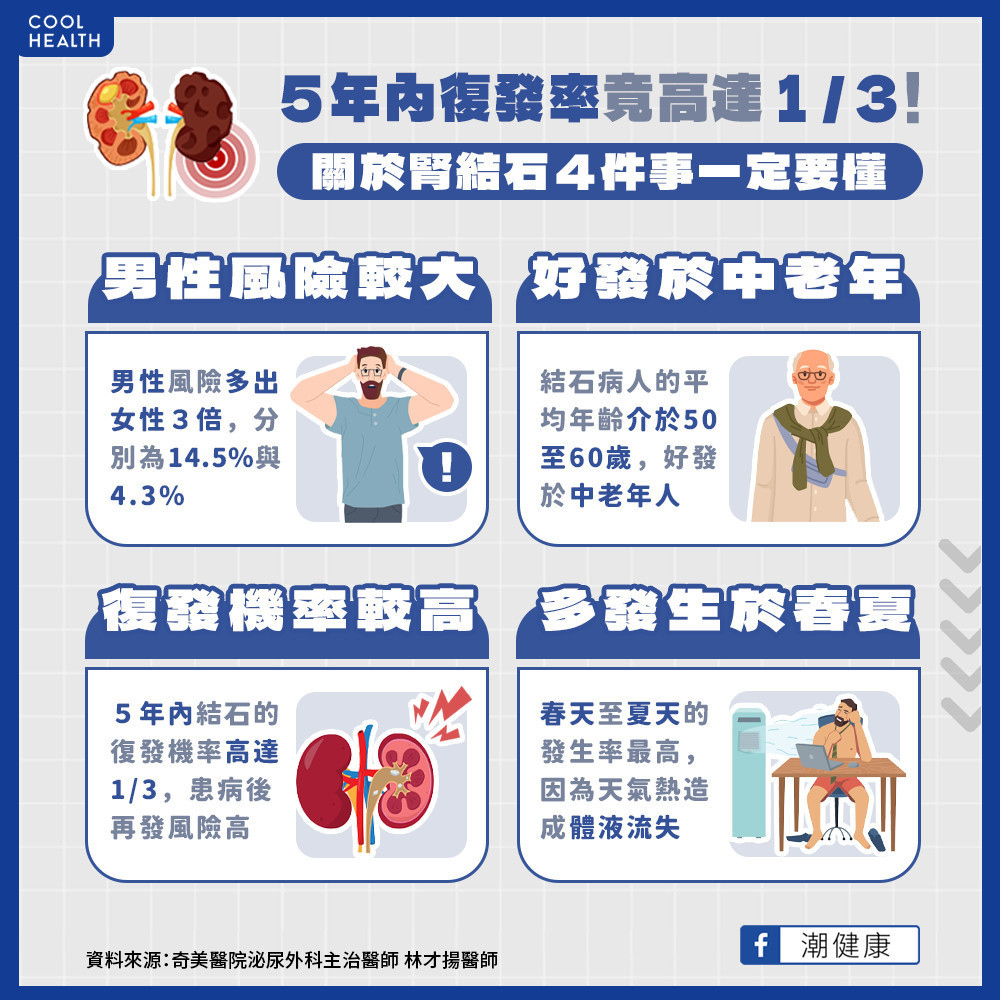 男性腎結石風險多女性3倍! 醫:五年復發率高達三分之一 男性腎結石風險多女性3倍! 醫:五年復發率高達三分之一