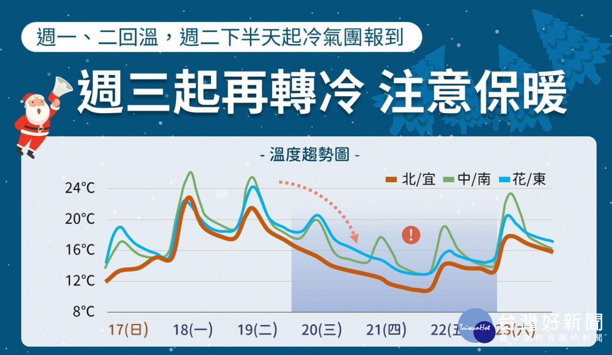 中央氣象署預報本週二（19日）強烈大陸冷氣團南下，20至22日受強烈大陸冷氣團影響，各地天氣明顯轉冷／陳致愷翻攝